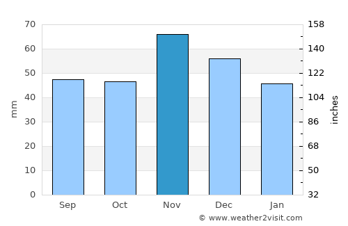 Makedonska Kamenica average rain in November
