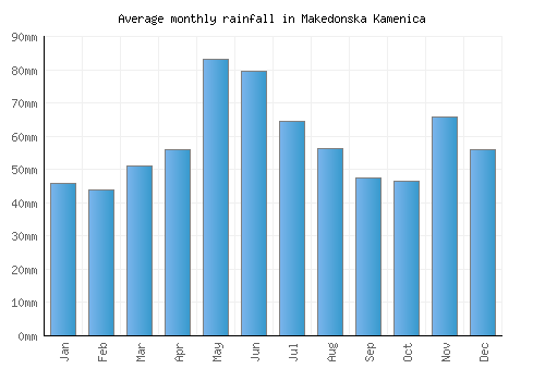 Makedonska Kamenica monthly rainfall chart (mm)