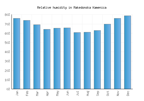 Makedonska Kamenica relative humidity averages