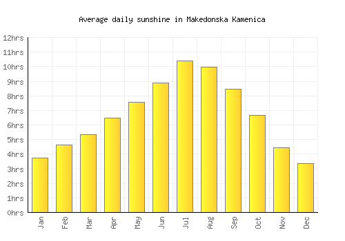 Makedonska Kamenica average daily sunshine chart