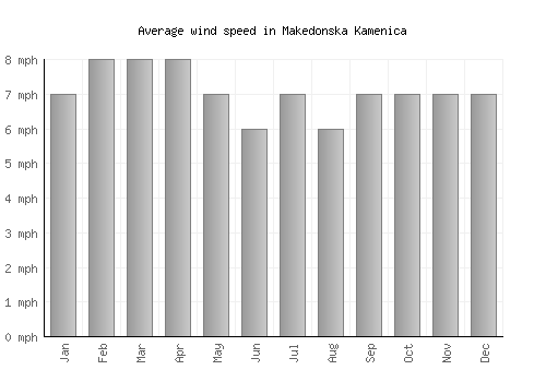 Makedonska Kamenica average winspeed by month (mph)