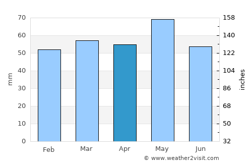 Makedonski Brod average rain in April