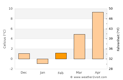 Makedonski Brod average temperature in February