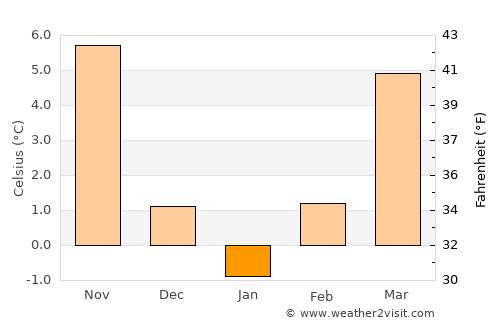 Makedonski Brod average temperature in January
