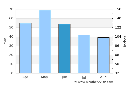 Makedonski Brod average rain in June