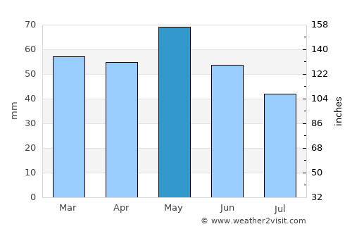 Makedonski Brod average rain in May