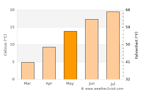 Makedonski Brod average temperature in May
