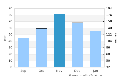 Makedonski Brod average rain in November