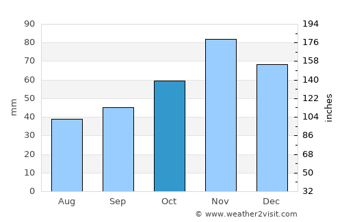 Makedonski Brod average rain in October