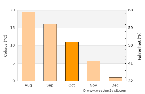 Makedonski Brod average temperature in October
