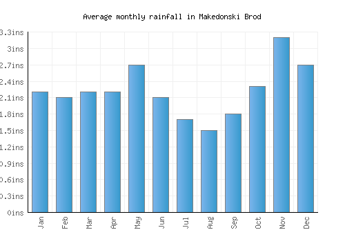 Makedonski Brod monthly rainfall chart (inches)