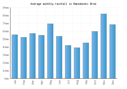 Makedonski Brod monthly rainfall chart (mm)