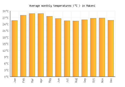 Makeni average temperature chart (Celsius)
