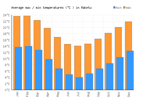 Maketu average minimum / maximum temperatures (Celsius)