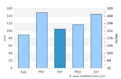 Maketu average rain in April