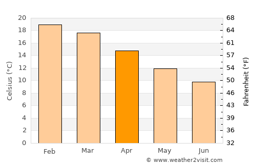 Maketu average temperature in April