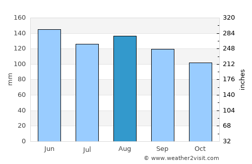 Maketu average rain in August
