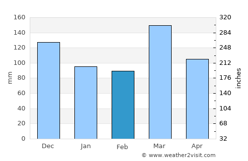 Maketu average rain in February