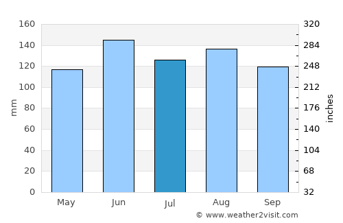 Maketu average rain in July