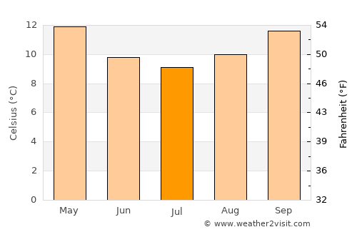 Maketu average temperature in July