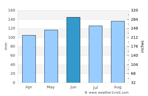 Maketu average rain in June