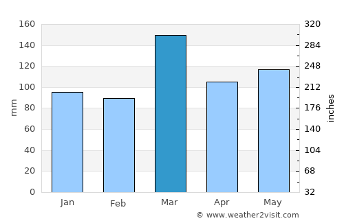 Maketu average rain in March