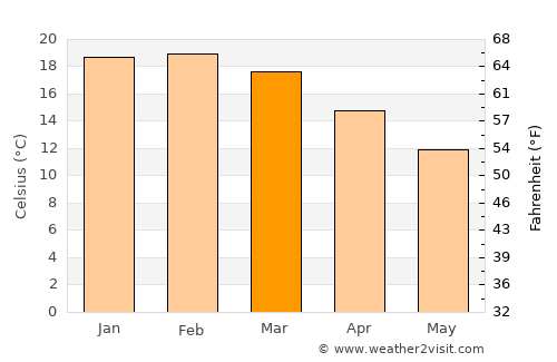 Maketu average temperature in March