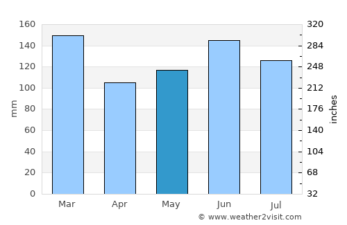 Maketu average rain in May