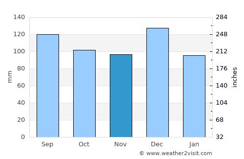 Maketu average rain in November