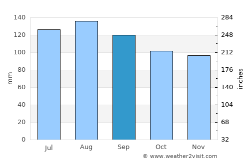 Maketu average rain in September