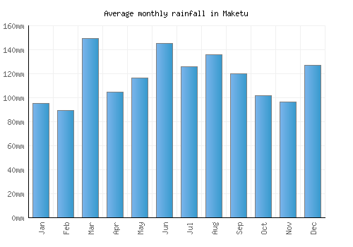 Maketu monthly rainfall chart (mm)