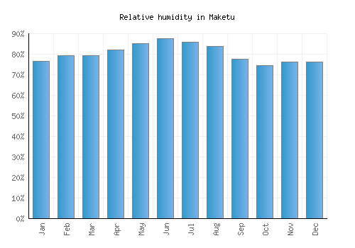 Maketu relative humidity averages