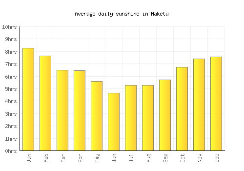 Maketu average daily sunshine chart
