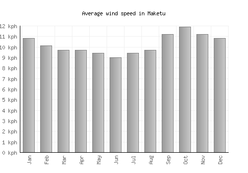 Maketu average winspeed by month (km/h)