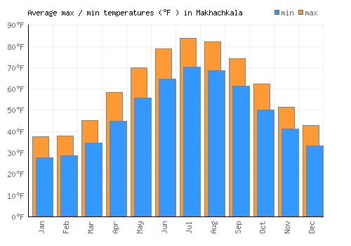 Makhachkala average minimum / maximum temperatures (Fahrenheit)