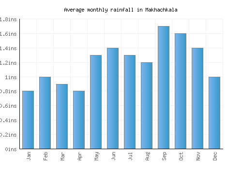 Makhachkala monthly rainfall chart (inches)