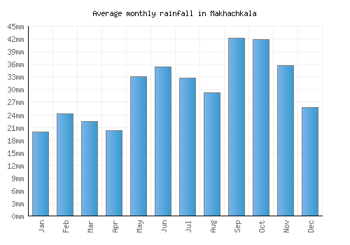 Makhachkala monthly rainfall chart (mm)
