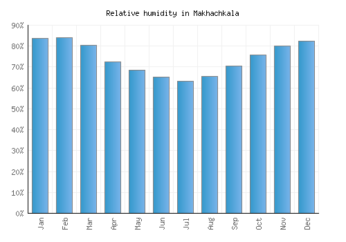 Makhachkala relative humidity averages