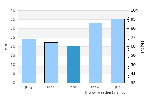Makhachkala average rain in April