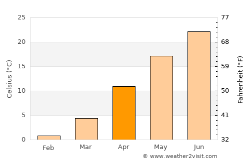 Makhachkala average temperature in April