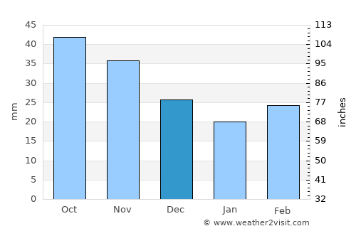 Makhachkala average rain in December