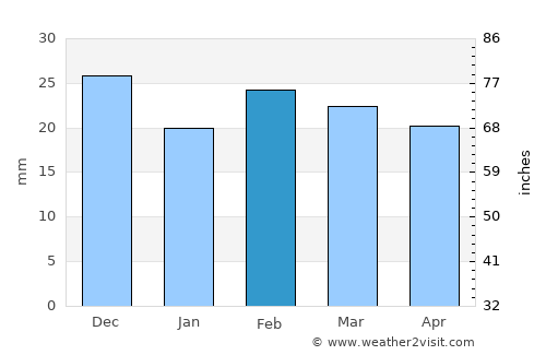 Makhachkala average rain in February