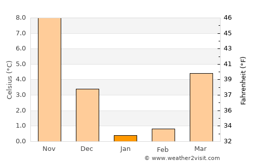 Makhachkala average temperature in January