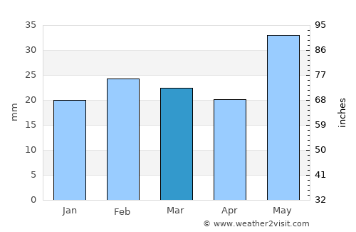 Makhachkala average rain in March