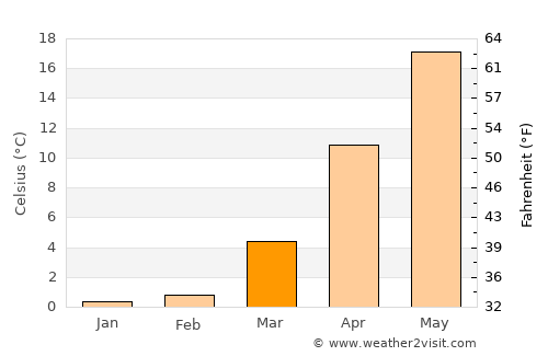 Makhachkala average temperature in March