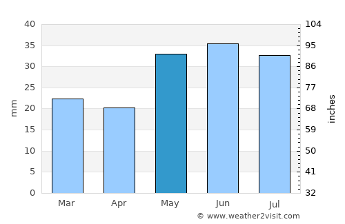 Makhachkala average rain in May