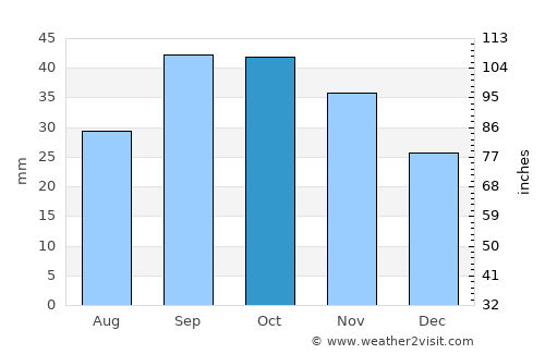 Makhachkala average rain in October