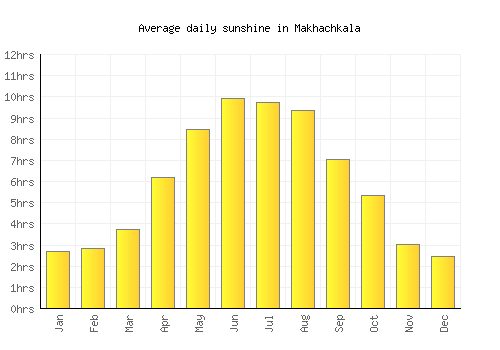 Makhachkala average daily sunshine chart