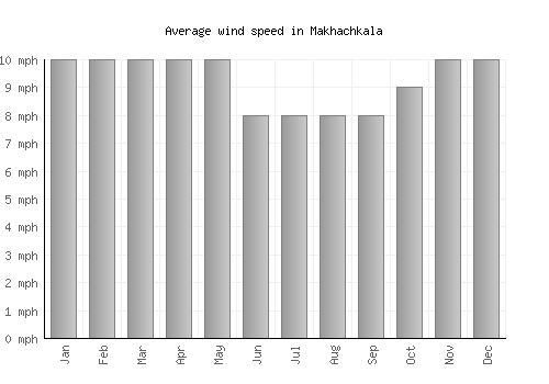 Makhachkala average winspeed by month (mph)