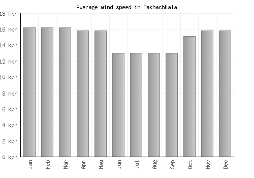Makhachkala average winspeed by month (km/h)